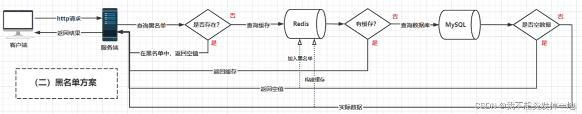 Java redis如何防止缓存穿透 redis怎么解决缓存穿透_Java redis如何防止缓存穿透_03