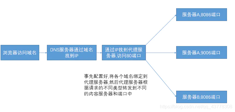 ingress域名映射应该填那个ip 域名映射ip和端口_DNS