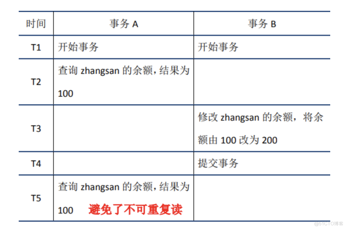 mysql 事物底层原理 mysql事务底层实现原理_MySQL_10