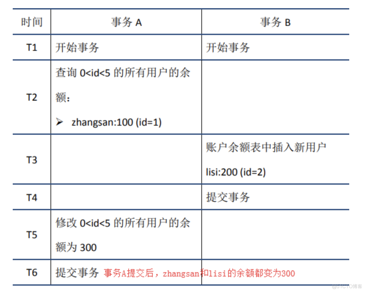 mysql 事物底层原理 mysql事务底层实现原理_回滚_12