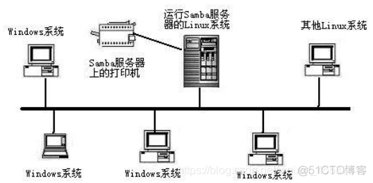 sshfs 与samba 性能 samba和smb的区别_运维