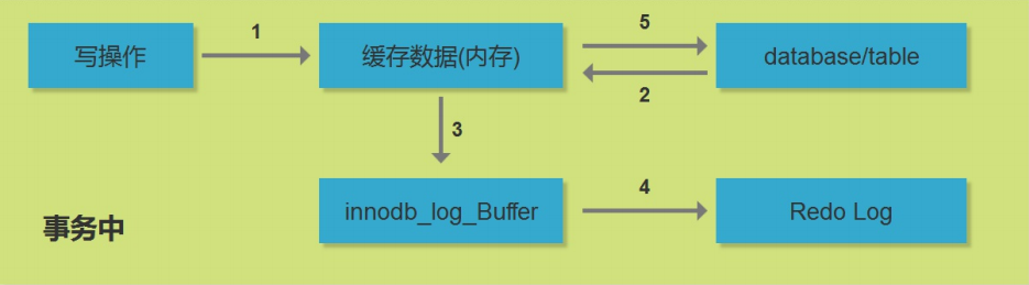 sqlserver和mysql查看活动事务 mysql查看事务日志_重做日志_03