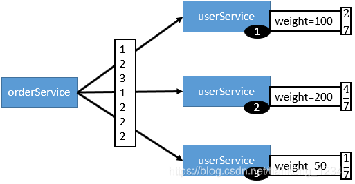 ribbon 负载均衡策略 教学 负载均衡方案random_权重_03