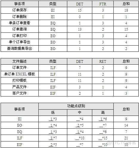 nesma功能点估算 示例 功能点估算实例_数据文件_03