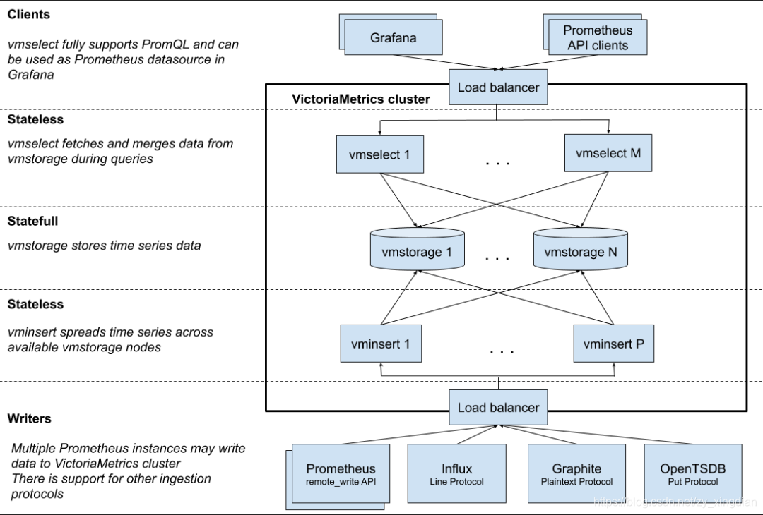 Prometheus thanos Victoriametrics比较 victoria prometheus 区别_ide_02