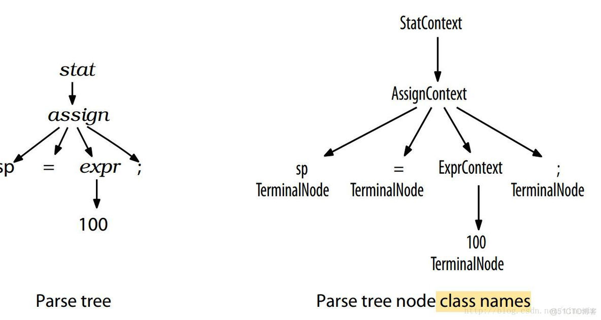 antlr 解析properties antlr calcite_anltr_03