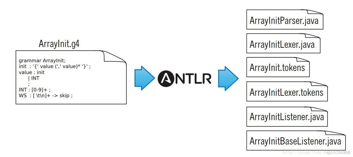 antlr 解析properties antlr calcite_编译原理_04