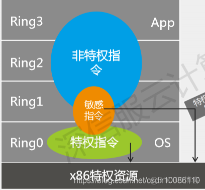 云服务器 不支持虚拟化 能装 docker 吗 云服务器虚拟化技术_半虚拟化