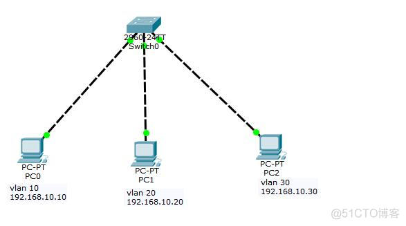 为什么要给vlan分配网关 vlan为什么要配ip_Network