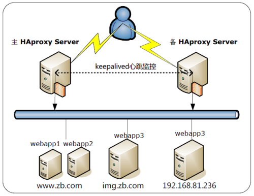 haproxy和keepalived的优劣 haproxy与keepalived区别_服务器_04