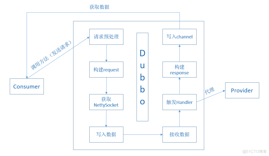 dubbo底层netty通信源码 dubbo和netty_rpc_02