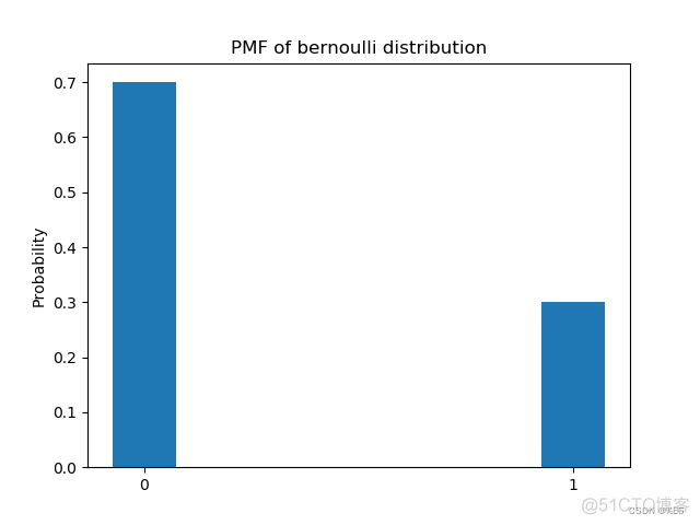 Python给定一组数据进行泊松分布的卡方检验 python生成泊松分布随机数_概率分布_05