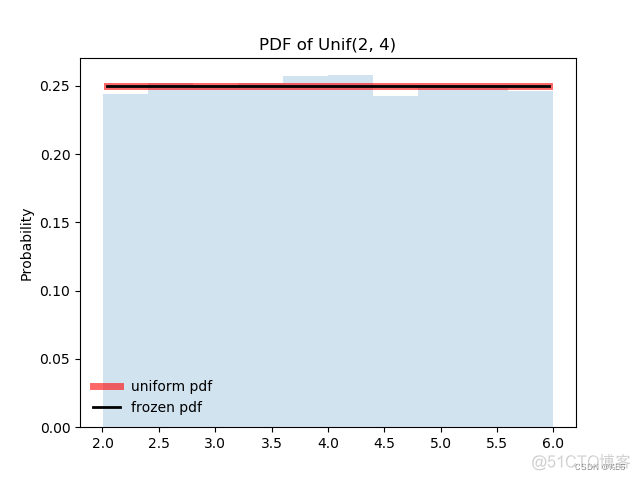 Python给定一组数据进行泊松分布的卡方检验 python生成泊松分布随机数_python_24