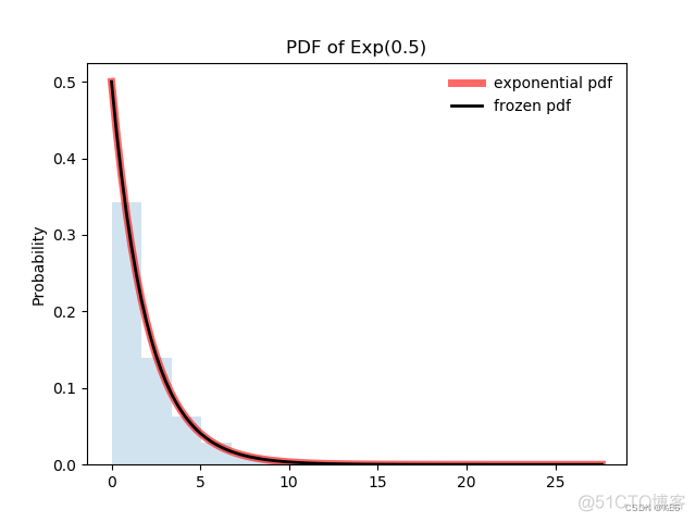 Python给定一组数据进行泊松分布的卡方检验 python生成泊松分布随机数_二项分布_32