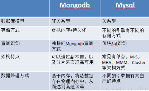 nosqlbooster连接mongodb步骤 mongodb和nosql的区别_json_02