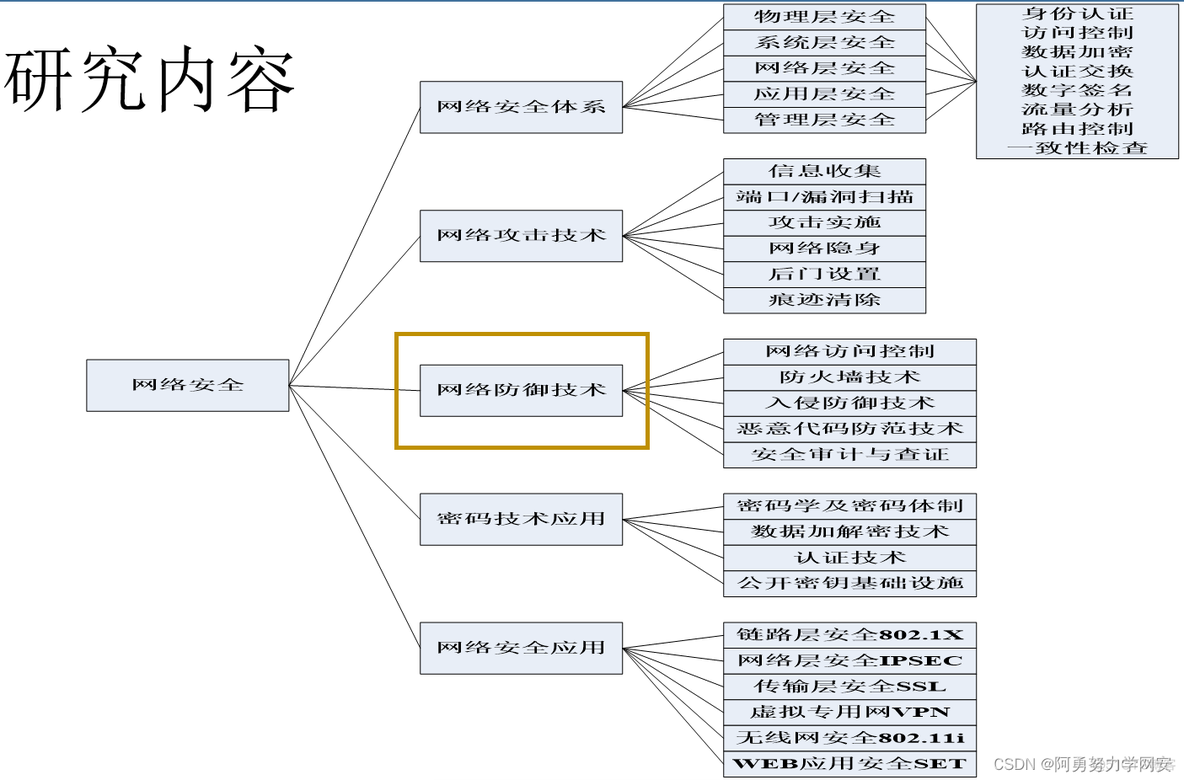 网络安全防御技术概览 网络安全防护技术_网络安全防御技术概览