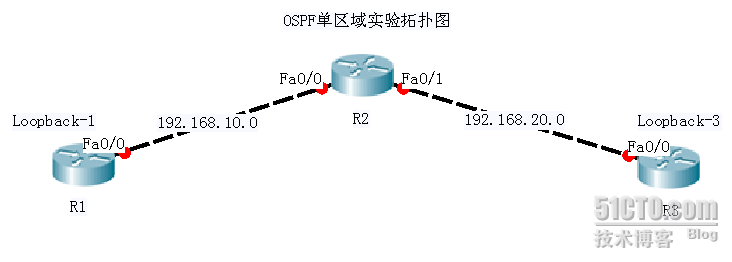 接口 宣告 ospf 命令 ospf宣告网段还是接口_网络