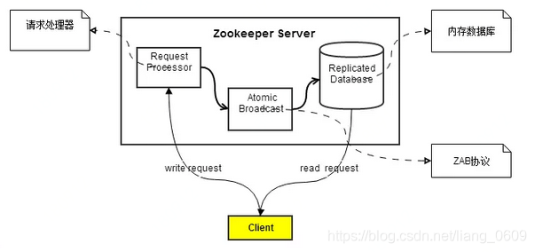 zookeeper 内存模型分布式调度 zookeeper分布式协调服务_zookeeper_03