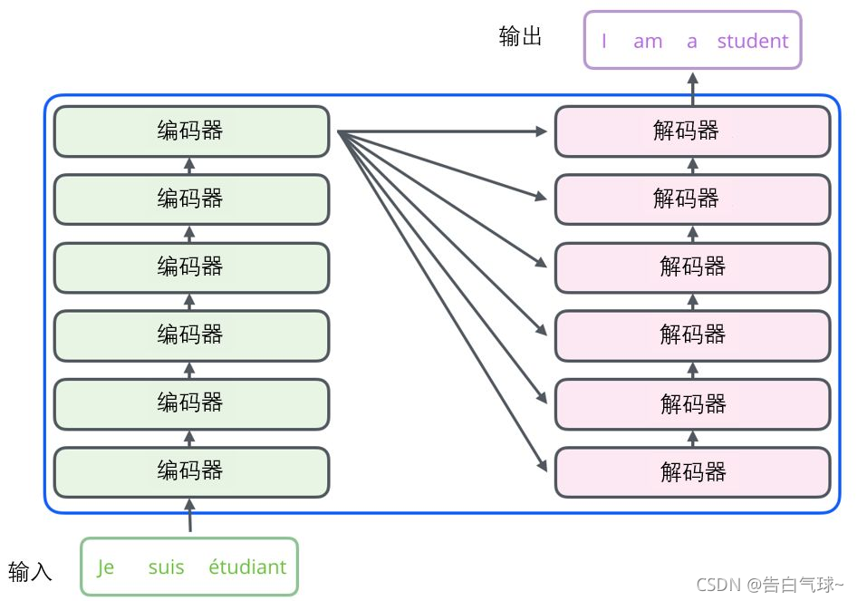 transformer 架构通俗理解 transformer的结构_深度学习_03