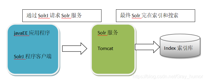 solr的schema的fieid solr详解,solr的schema的fieid solr详解_solr的schema的fieid_03,第3张