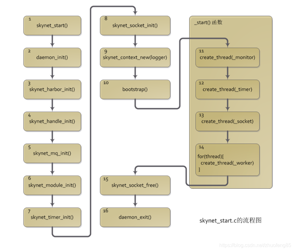 skynet lua占用内存大小 skynet详解,skynet lua占用内存大小 skynet详解_初始化_02,第2张