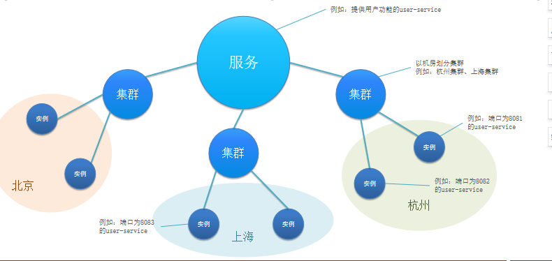 nacos配置若依微服务 nacos多个微服务实例_spring_02