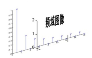 python快速傅里叶逆变换 python傅立叶逆变换_傅里叶分析_02