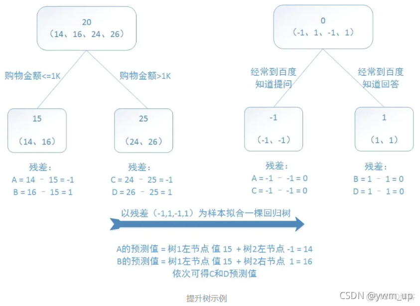 梯度决策树GBDT的算法思想 梯度提升决策树原理_梯度决策树GBDT的算法思想_03