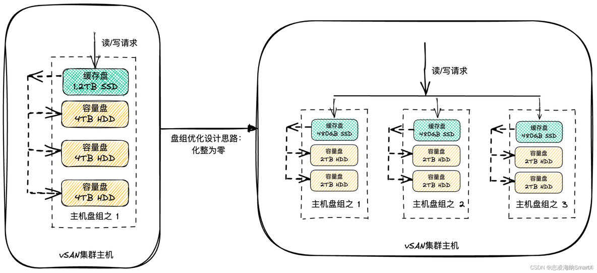 配置vsan esxi主机磁盘要本身要做RAID吗 vsan 磁盘组要一样么_vSAN 磁盘组_02