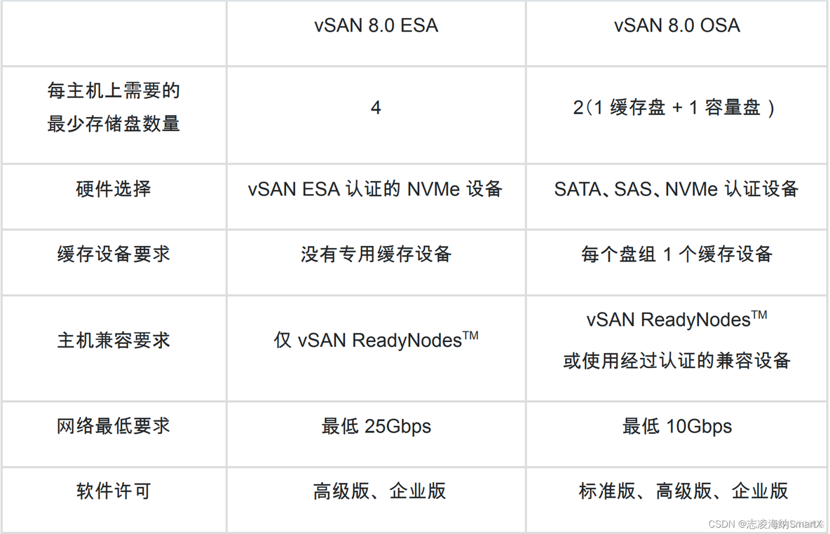 配置vsan esxi主机磁盘要本身要做RAID吗 vsan 磁盘组要一样么_数据_03