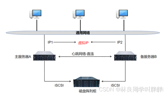 ftp keepalived双机热备配置 windows server2016双机热备_数据库