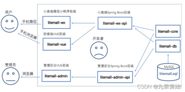 java开发电商项目遇到的问题和解决方法 java电商项目难吗_Java_06