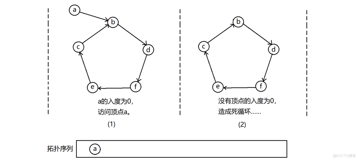 java 拓扑图 开源 拓扑图入门_拓扑排序_03