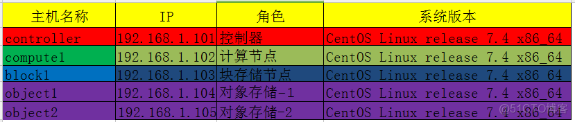 centos7 完整的部署openstack centos7搭建openstack云平台_服务器_04