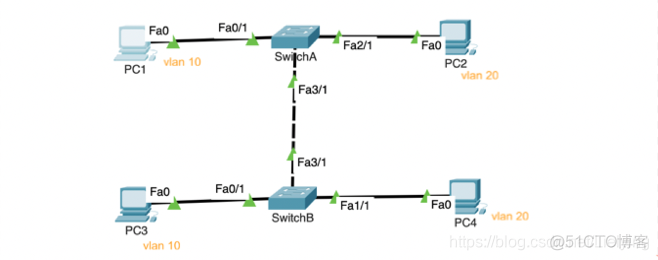 跨交换机 实现同vlan 跨交换机不同vlan通信_ip地址