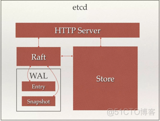 etcd结合grpc etcd原理剖析_etcd结合grpc_03