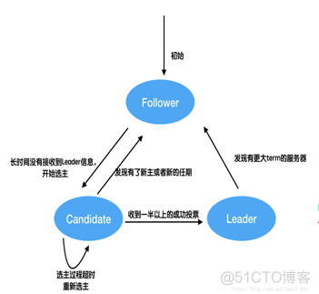 etcd结合grpc etcd原理剖析_数据_04