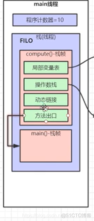 虚拟机部署jar包并用nginx做负载均衡 java虚拟机底层_局部变量_08