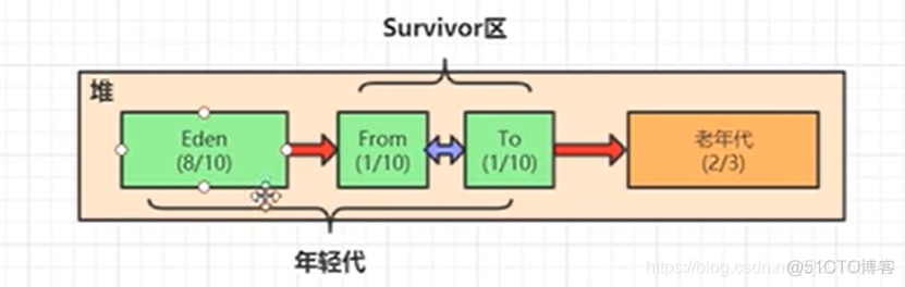 虚拟机部署jar包并用nginx做负载均衡 java虚拟机底层_执行引擎_13