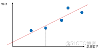 头歌练习简单线性回归 线性回归法怎么用_头歌练习简单线性回归