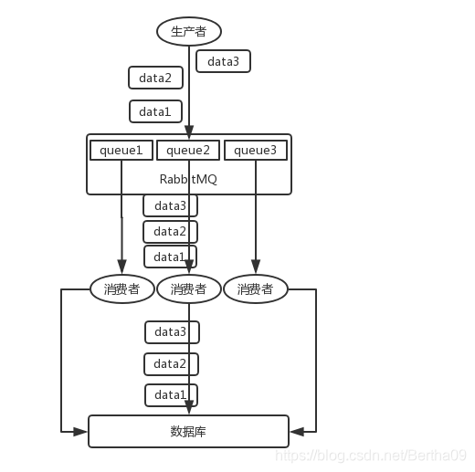 消息队列中的消息如果及时处理会比直接socket通讯慢吗 消息队列并发问题_分布式_03