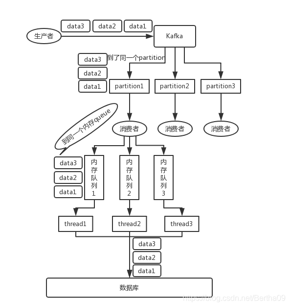 消息队列中的消息如果及时处理会比直接socket通讯慢吗 消息队列并发问题_微服务_04