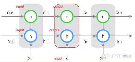 LSTM模型如何自回归预测 lstm 回归_Memory_02