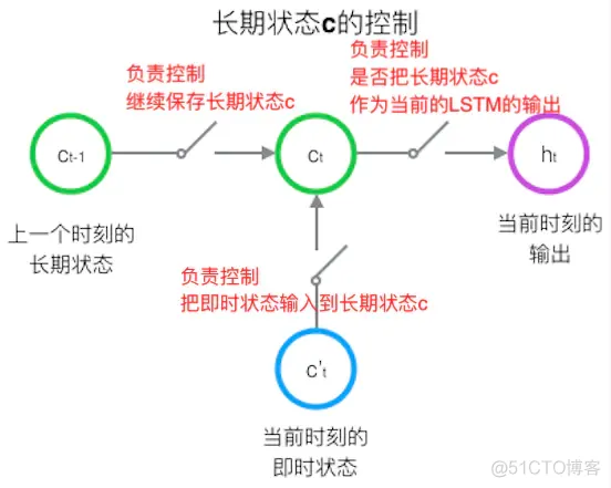 LSTM模型如何自回归预测 lstm 回归_LSTM模型如何自回归预测_08