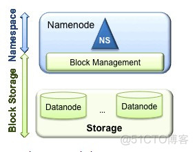 HDFS DataNode 对 客户端需要keberos认证吗 hdfs delegation token_HDFS