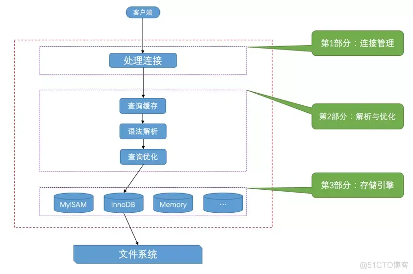 mysql客户端服务器工作模式 mysql服务器工作在客户端_MySQL