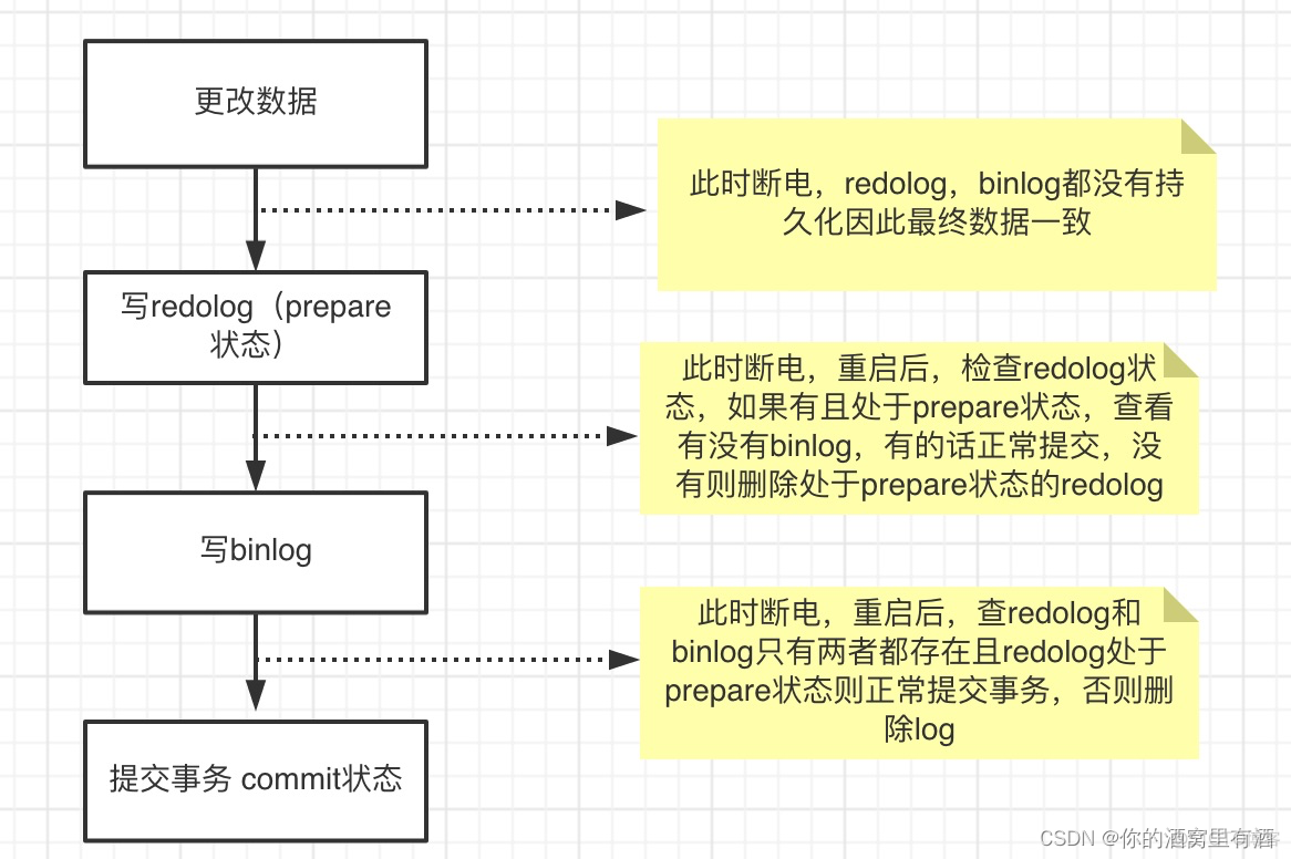 mysql redolog失败 mysql redolog作用_数据_04