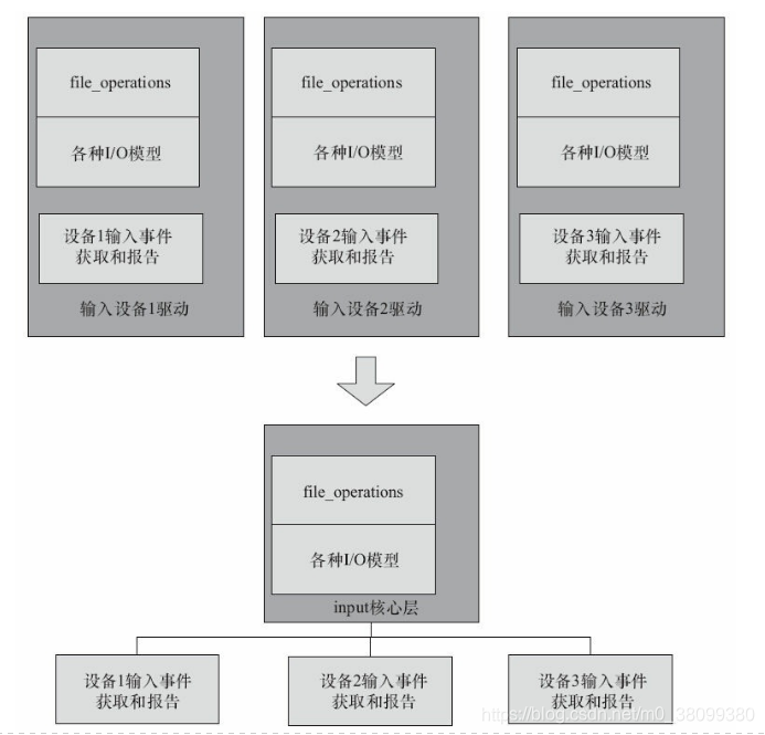 软件技术架构图 驱动层 架构驱动的软件开发_linux