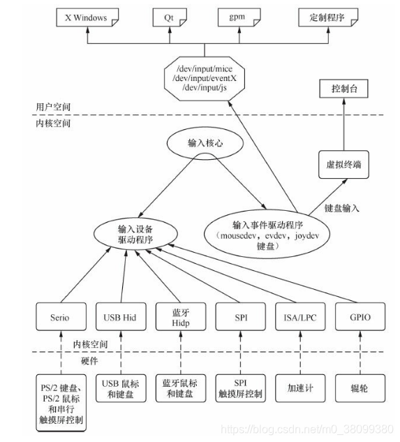 软件技术架构图 驱动层 架构驱动的软件开发_linux_03