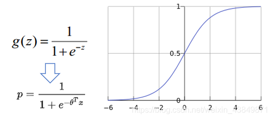 逻辑回归终止条件代码 逻辑回归的假设条件_python_03